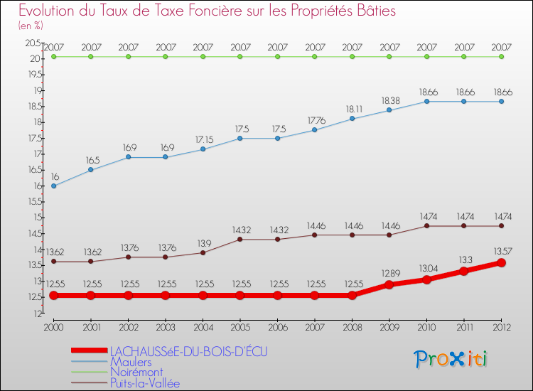 Evolution du taux de la taxe foncière sur le bati pour LACHAUSSéE-DU-BOIS-D'ÉCU et les communes proches de 2000 à 2012 Comparaison des taux de taxe foncière sur le bati pour LACHAUSSéE-DU-BOIS-D'ÉCU et les communes voisines de 2000 à 2012