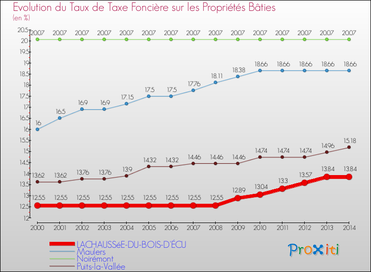 Evolution du taux de la taxe foncière sur le bati pour LACHAUSSéE-DU-BOIS-D'ÉCU et les communes proches de 2000 à 2014 Comparaison des taux de taxe foncière sur le bati pour LACHAUSSéE-DU-BOIS-D'ÉCU et les communes voisines de 2000 à 2014