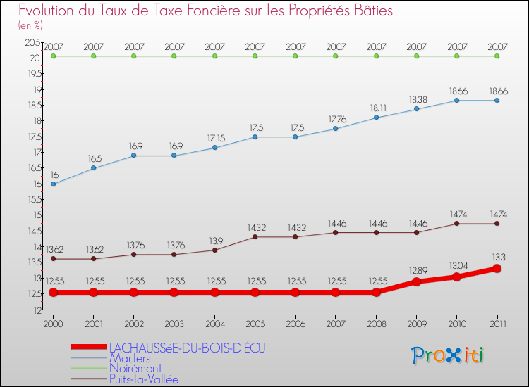 Evolution du taux de la taxe foncière sur le bati pour LACHAUSSéE-DU-BOIS-D'ÉCU et les communes proches Comparaison des taux de taxe foncière sur le bati pour LACHAUSSéE-DU-BOIS-D'ÉCU et les communes voisines