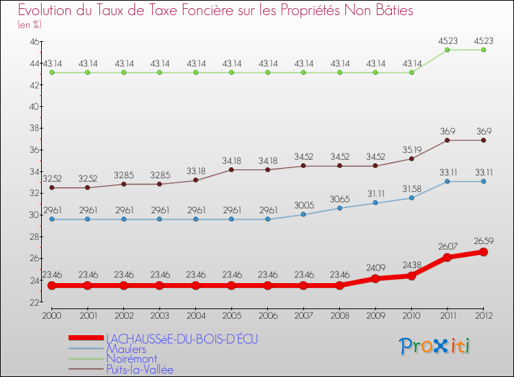 Evolution du taux de la taxe foncière sur les immeubles et terrains non batis pour LACHAUSSéE-DU-BOIS-D'ÉCU et les communes proches de 2000 à 2012 Comparaison des taux de la taxe foncière sur les immeubles et terrains non batis pour LACHAUSSéE-DU-BOIS-D'ÉCU et les communes voisines de 2000 à 2012