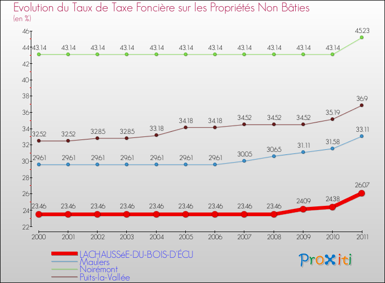 Evolution du taux de la taxe foncière sur les immeubles et terrains non batis pour LACHAUSSéE-DU-BOIS-D'ÉCU et les communes proches Comparaison des taux de la taxe foncière sur les immeubles et terrains non batis pour LACHAUSSéE-DU-BOIS-D'ÉCU et les communes voisines