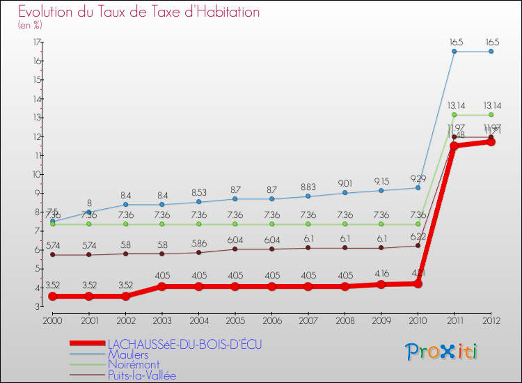 Evolution du taux de la taxe d'habitation pour LACHAUSSéE-DU-BOIS-D'ÉCU et les communes proches Comparaison des taux de la taxe d'habitation pour LACHAUSSéE-DU-BOIS-D'ÉCU et les communes voisines