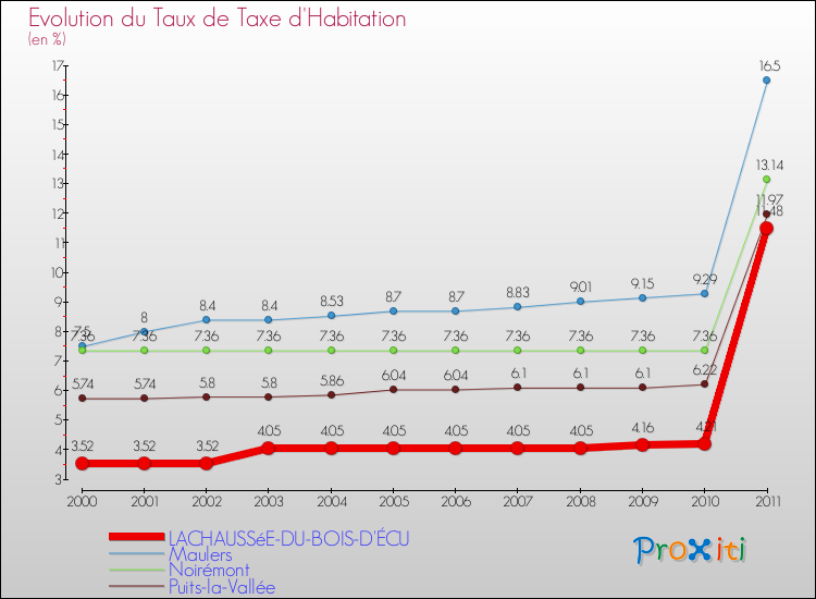 Evolution du taux de la taxe d'habitation pour LACHAUSSéE-DU-BOIS-D'ÉCU et les communes proches Comparaison des taux de la taxe d'habitation pour LACHAUSSéE-DU-BOIS-D'ÉCU et les communes voisines