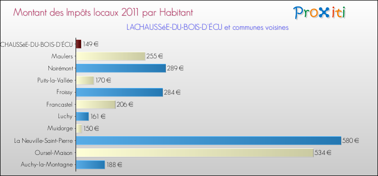 Montant des impôts locaux par Habitant pour LACHAUSSéE-DU-BOIS-D'ÉCU et les communes proches Comparaison des impôts locaux par habitant pour LACHAUSSéE-DU-BOIS-D'ÉCU et les communes voisines