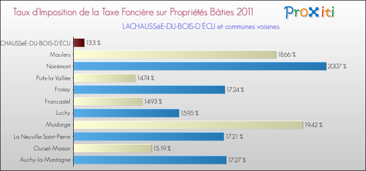 Taux d'imposition de la taxe foncière sur le bati 2011 pour LACHAUSSéE-DU-BOIS-D'ÉCU et les communes proches Comparaison des taux d'imposition de la taxe foncière sur le bati 2011 pour LACHAUSSéE-DU-BOIS-D'ÉCU et les communes voisines