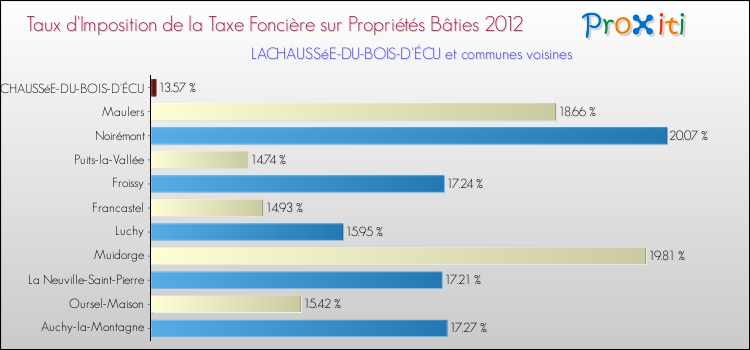 Taux d'imposition de la taxe foncière sur le bati 2012 pour LACHAUSSéE-DU-BOIS-D'ÉCU et les communes proches Comparaison des taux d'imposition de la taxe foncière sur le bati 2012 pour LACHAUSSéE-DU-BOIS-D'ÉCU et les communes voisines