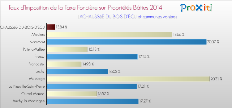 Taux d'imposition de la taxe foncière sur le bati 2014 pour LACHAUSSéE-DU-BOIS-D'ÉCU et les communes proches Comparaison des taux d'imposition de la taxe foncière sur le bati 2014 pour LACHAUSSéE-DU-BOIS-D'ÉCU et les communes voisines