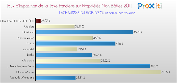 Taux d'imposition de la taxe foncière sur les immeubles et terrains non batis 2011 pour LACHAUSSéE-DU-BOIS-D'ÉCU et les communes proches Comparaison des taux d'imposition de la taxe foncière sur les immeubles et terrains non batis 2011 pour LACHAUSSéE-DU-BOIS-D'ÉCU et les communes voisines