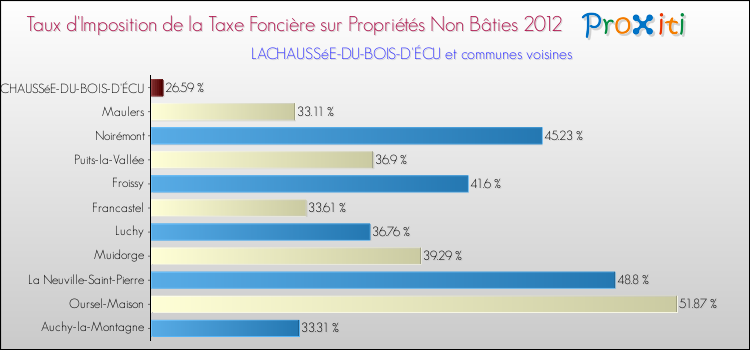 Taux d'imposition de la taxe foncière sur les immeubles et terrains non batis 2012 pour LACHAUSSéE-DU-BOIS-D'ÉCU et les communes proches Comparaison des taux d'imposition de la taxe foncière sur les immeubles et terrains non batis 2012 pour LACHAUSSéE-DU-BOIS-D'ÉCU et les communes voisines
