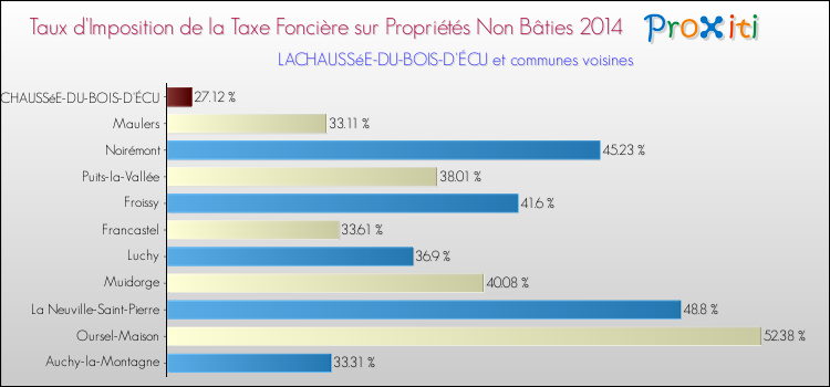Taux d'imposition de la taxe foncière sur les immeubles et terrains non batis 2014 pour LACHAUSSéE-DU-BOIS-D'ÉCU et les communes proches Comparaison des taux d'imposition de la taxe foncière sur les immeubles et terrains non batis 2014 pour LACHAUSSéE-DU-BOIS-D'ÉCU et les communes voisines