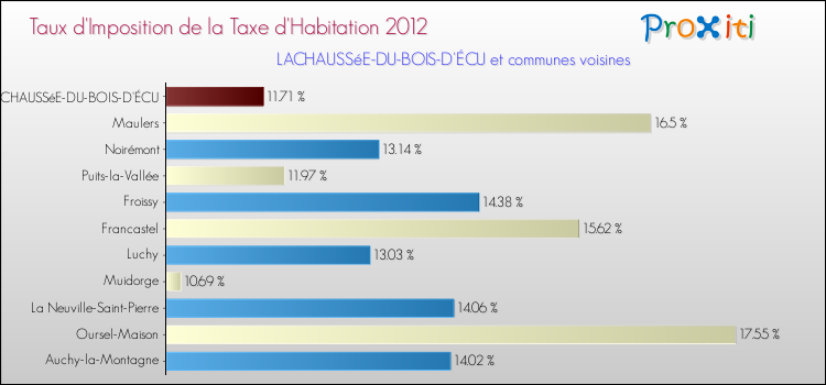 Taux d'imposition de la taxe d'habitation 2012 pour LACHAUSSéE-DU-BOIS-D'ÉCU et les communes proches Comparaison des taux d'imposition de la taxe d'habitation 2012 pour LACHAUSSéE-DU-BOIS-D'ÉCU et les communes voisines