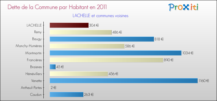 Dette par habitant de la commune en 2011 pour LACHELLE et les communes proches Comparaison de la dette par habitant de la commune en 2011 pour LACHELLE et les communes voisines