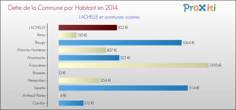Dette par habitant de la commune en 2014 pour LACHELLE et les communes proches Comparaison de la dette par habitant de la commune en 2014 pour LACHELLE et les communes voisines