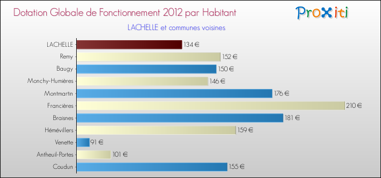 Montant des dotations globales de fonctionnement DGF par Habitant pour LACHELLE et les communes proches Comparaison des des dotations globales de fonctionnement DGF par habitant pour LACHELLE et les communes voisines