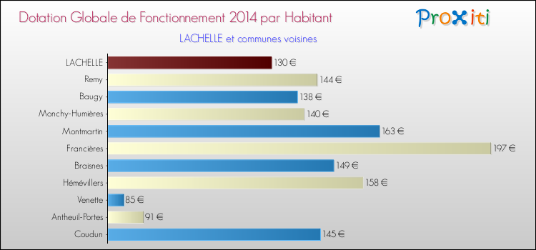 Montant des dotations globales de fonctionnement DGF par Habitant pour LACHELLE et les communes proches en 2014. Comparaison des des dotations globales de fonctionnement DGF par habitant pour LACHELLE et les communes voisines en 2014.