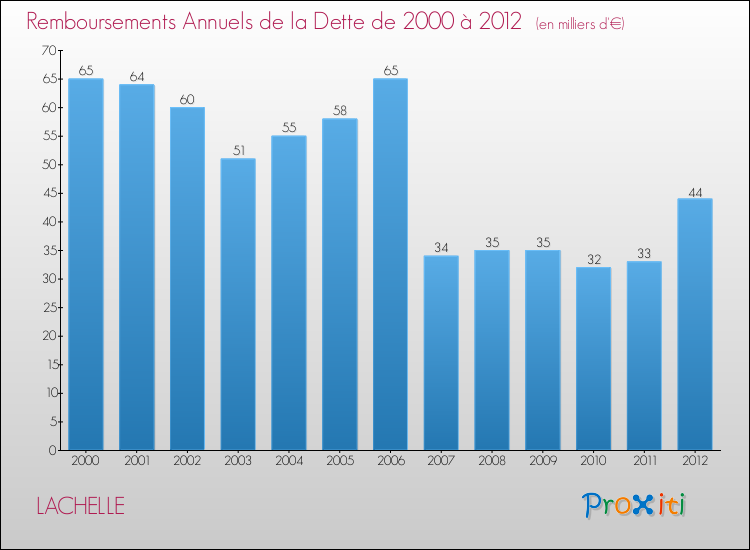 Evolution de l'annuité de la dette pour la commune de LACHELLE de 2000 à 2012 Annuités de la dette pour LACHELLE de 2000 à 2012