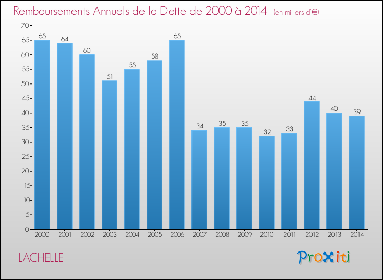 Evolution de l'annuité de la dette pour la commune de LACHELLE de 2000 à 2014 Annuités de la dette pour LACHELLE de 2000 à 2014