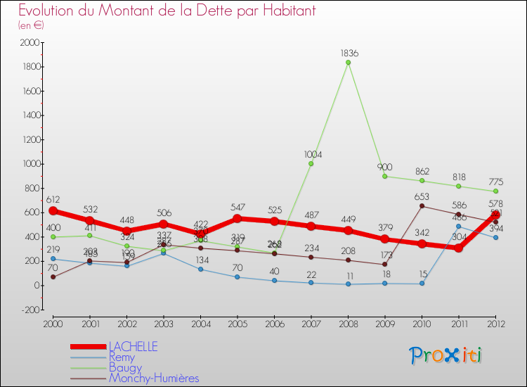 Evolution de la dette par habitant pour la commune de LACHELLE et les communes proches de 2000 à 2012 Comparaison de la dette par habitant pour LACHELLE et les communes voisines de 2000 à 2012