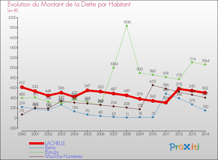 Evolution de la dette par habitant pour la commune de LACHELLE et les communes proches de 2000 à 2014 Comparaison de la dette par habitant pour LACHELLE et les communes voisines de 2000 à 2014