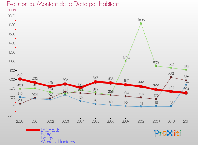 Evolution de la dette par habitant pour la commune de LACHELLE et les communes proches Comparaison de la dette par habitant pour LACHELLE et les communes voisines