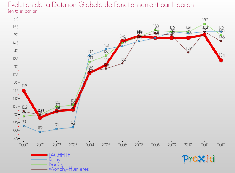 Evolution et montant de la dotation globale de fonctionnement par Habitant pour LACHELLE et les communes proches Comparaison des dotations globales de fonctionnement par habitant pour LACHELLE et les communes voisines