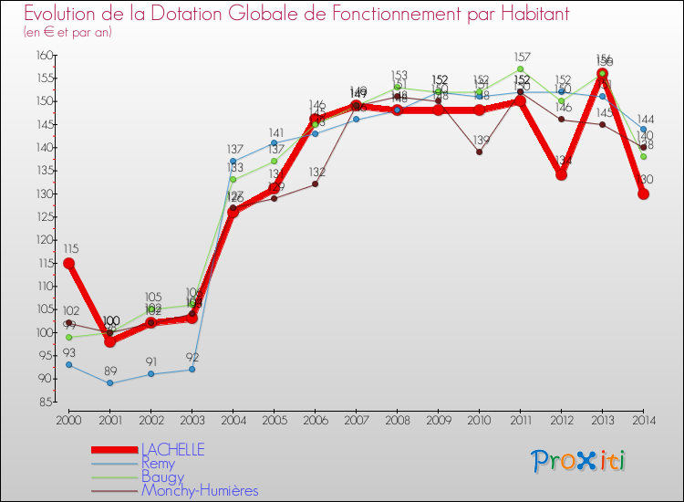 Evolution et montant de la dotation globale de fonctionnement par Habitant pour LACHELLE et les communes proches de 2000 à 2014. Comparaison des dotations globales de fonctionnement par habitant pour LACHELLE et les communes voisines de 2000 à 2014.