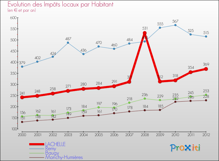 Evolution et montant des impôts locaux par Habitant pour LACHELLE et les communes proches Comparaison des impôts locaux par habitant pour LACHELLE et les communes voisines