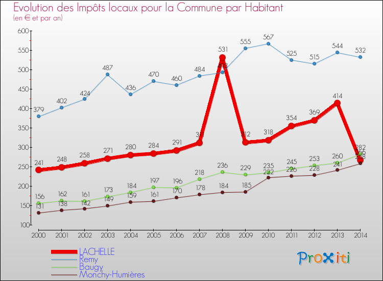 Evolution et montant des impôts locaux par Habitant pour LACHELLE et les communes proches de 2000 à 2014 Comparaison des impôts locaux par habitant pour LACHELLE et les communes voisines de 2000 à 2014