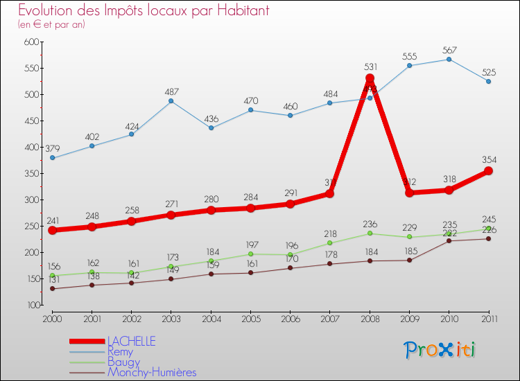 Evolution et montant des impôts locaux par Habitant pour LACHELLE et les communes proches Comparaison des impôts locaux par habitant pour LACHELLE et les communes voisines