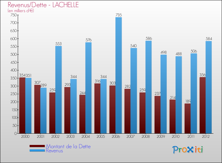 Evolution comparée de la dette et des revenus pour la commune de LACHELLE de 2000 à 2012 Comparaison de la dette et des revenus pour LACHELLE de 2000 à 2012