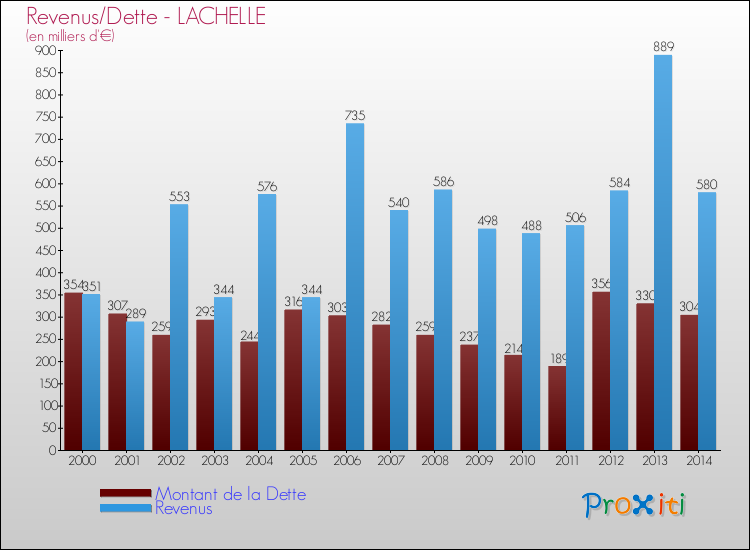 Evolution comparée de la dette et des revenus pour la commune de LACHELLE de 2000 à 2014 Comparaison de la dette et des revenus pour LACHELLE de 2000 à 2014