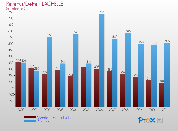 Evolution comparée de la dette et des revenus pour la commune de LACHELLE de 2000 à 2011 Comparaison de la dette et des revenus pour LACHELLE de 2000 à 2011