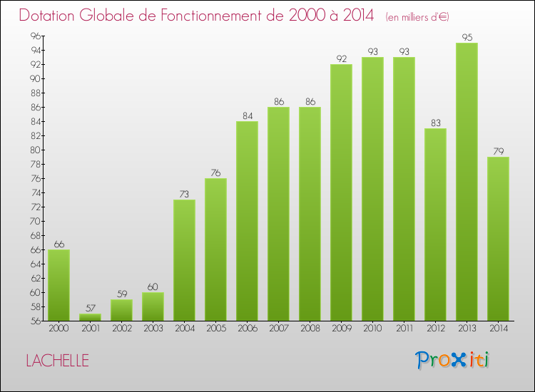 Evolution du montant de la Dotation Globale de Fonctionnement pour la commune de LACHELLE de 2000 à 2014 Evolution du montant de la Dotation Globale de Fonctionnement pour LACHELLE de 2000 à 2014
