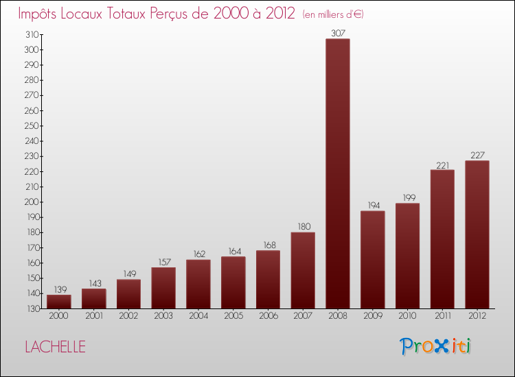 Evolution des Impôts Locaux pour la commune de LACHELLE de 2000 à 2012 Evolution des Impôts Locaux pour LACHELLE de 2000 à 2012