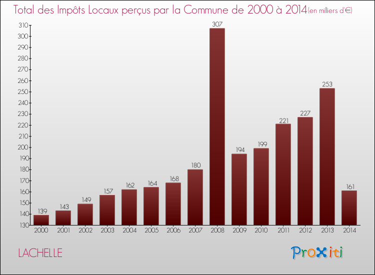 Evolution des Impôts Locaux pour la commune de LACHELLE de 2000 à 2014 Evolution des Impôts Locaux pour LACHELLE de 2000 à 2014