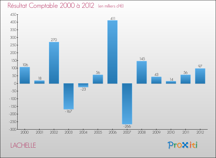 Evolution du résultat comptable pour la commune de LACHELLE de 2000 à 2012 Evolution du résultat comptable pour LACHELLE de 2000 à 2012