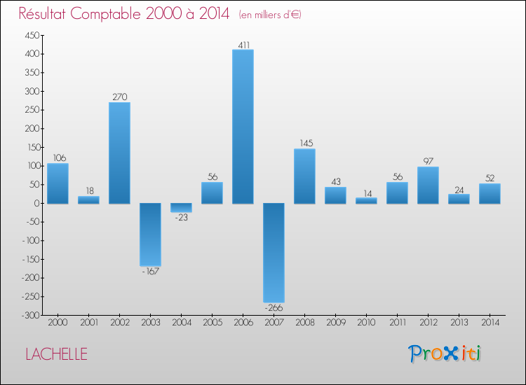 Evolution du résultat comptable pour la commune de LACHELLE de 2000 à 2014 Evolution du résultat comptable pour LACHELLE de 2000 à 2014