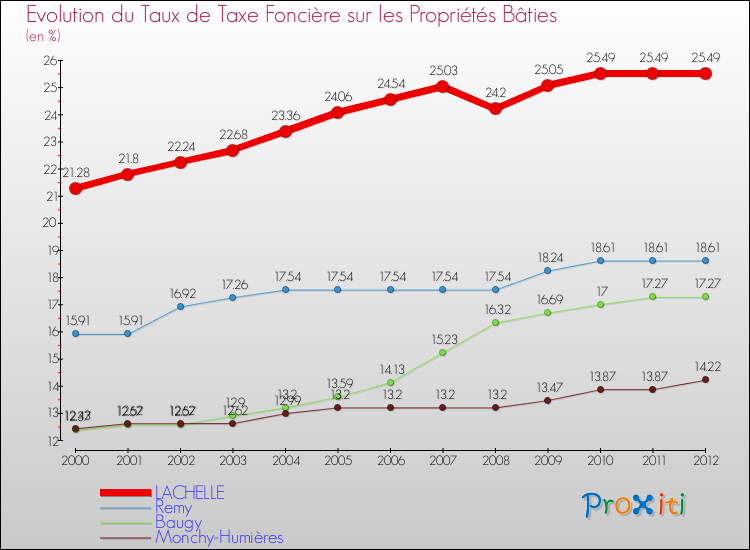 Evolution du taux de la taxe foncière sur le bati pour LACHELLE et les communes proches de 2000 à 2012 Comparaison des taux de taxe foncière sur le bati pour LACHELLE et les communes voisines de 2000 à 2012