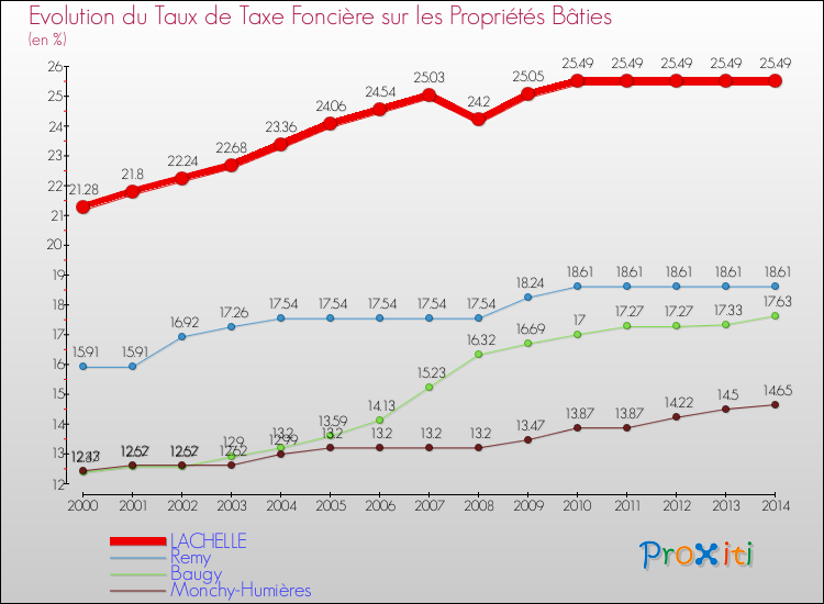 Evolution du taux de la taxe foncière sur le bati pour LACHELLE et les communes proches de 2000 à 2014 Comparaison des taux de taxe foncière sur le bati pour LACHELLE et les communes voisines de 2000 à 2014