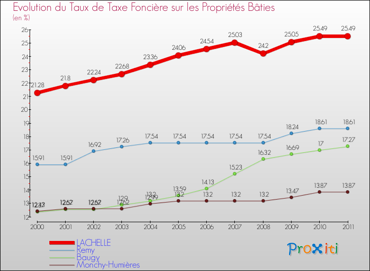 Evolution du taux de la taxe foncière sur le bati pour LACHELLE et les communes proches Comparaison des taux de taxe foncière sur le bati pour LACHELLE et les communes voisines