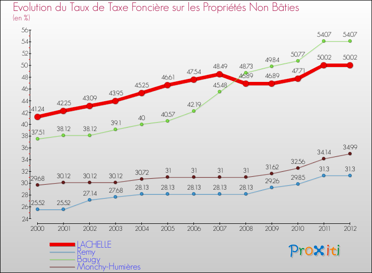 Evolution du taux de la taxe foncière sur les immeubles et terrains non batis pour LACHELLE et les communes proches de 2000 à 2012 Comparaison des taux de la taxe foncière sur les immeubles et terrains non batis pour LACHELLE et les communes voisines de 2000 à 2012