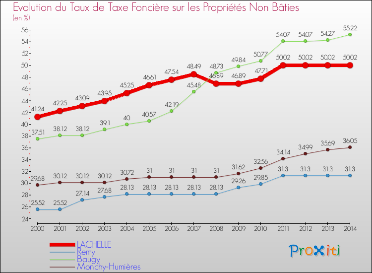 Evolution du taux de la taxe foncière sur les immeubles et terrains non batis pour LACHELLE et les communes proches de 2000 à 2014 Comparaison des taux de la taxe foncière sur les immeubles et terrains non batis pour LACHELLE et les communes voisines de 2000 à 2014