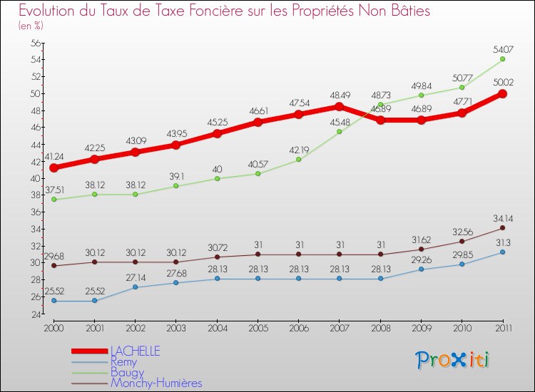 Evolution du taux de la taxe foncière sur les immeubles et terrains non batis pour LACHELLE et les communes proches Comparaison des taux de la taxe foncière sur les immeubles et terrains non batis pour LACHELLE et les communes voisines