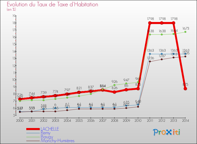 Evolution du taux de la taxe d'habitation pour LACHELLE et les communes proches de 2000 à 2014 Comparaison des taux de la taxe d'habitation pour LACHELLE et les communes voisines de 2000 à 2014