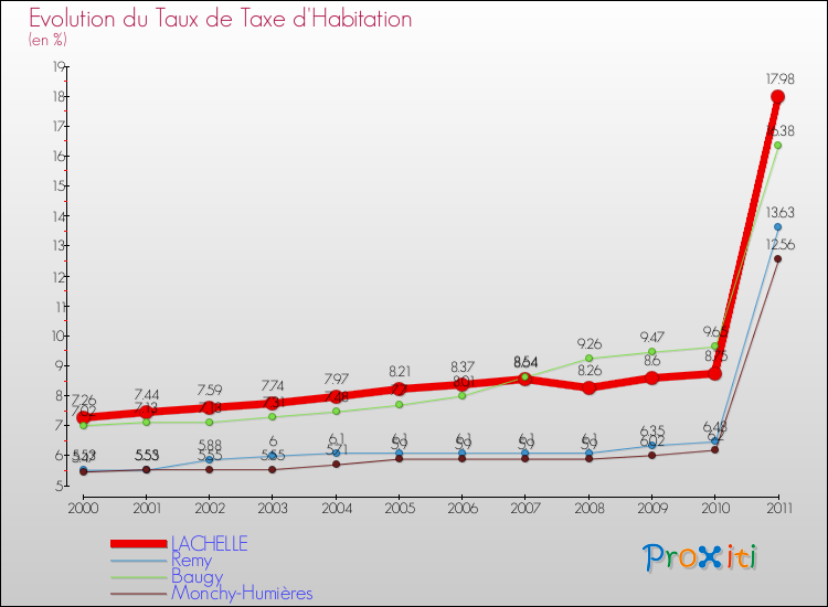 Evolution du taux de la taxe d'habitation pour LACHELLE et les communes proches Comparaison des taux de la taxe d'habitation pour LACHELLE et les communes voisines