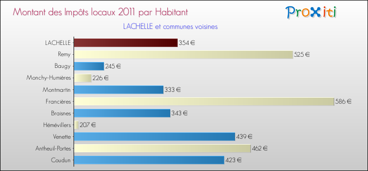 Montant des impôts locaux par Habitant pour LACHELLE et les communes proches Comparaison des impôts locaux par habitant pour LACHELLE et les communes voisines