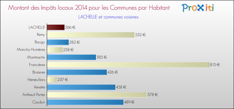 Montant des impôts locaux par Habitant pour LACHELLE et les communes proches en 2014 Comparaison des impôts locaux par habitant pour LACHELLE et les communes voisines en 2014