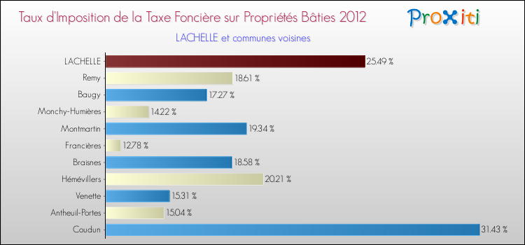 Taux d'imposition de la taxe foncière sur le bati 2012 pour LACHELLE et les communes proches Comparaison des taux d'imposition de la taxe foncière sur le bati 2012 pour LACHELLE et les communes voisines