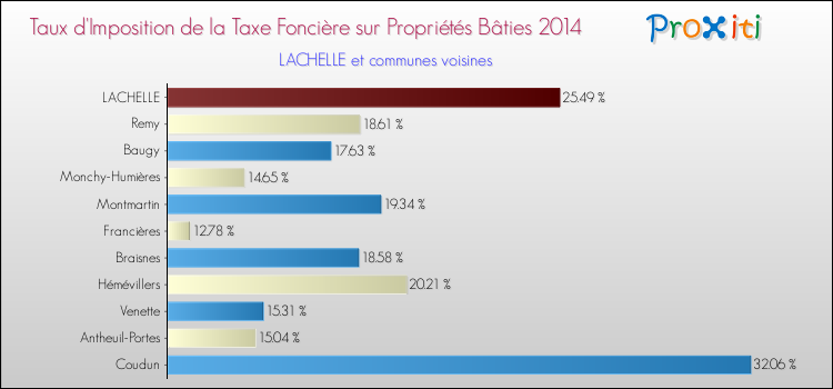 Taux d'imposition de la taxe foncière sur le bati 2014 pour LACHELLE et les communes proches Comparaison des taux d'imposition de la taxe foncière sur le bati 2014 pour LACHELLE et les communes voisines