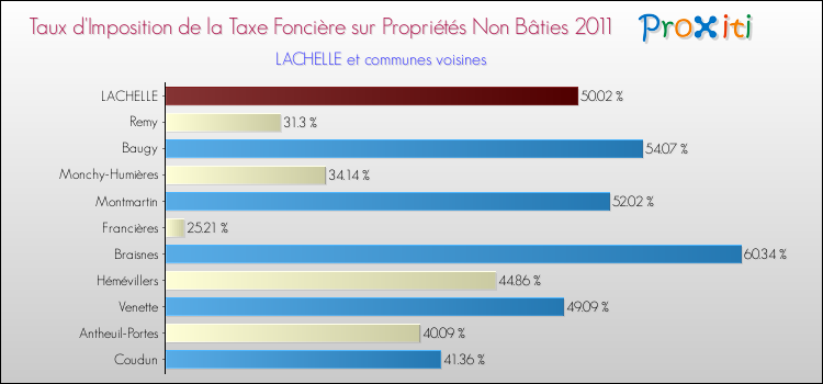 Taux d'imposition de la taxe foncière sur les immeubles et terrains non batis 2011 pour LACHELLE et les communes proches Comparaison des taux d'imposition de la taxe foncière sur les immeubles et terrains non batis 2011 pour LACHELLE et les communes voisines